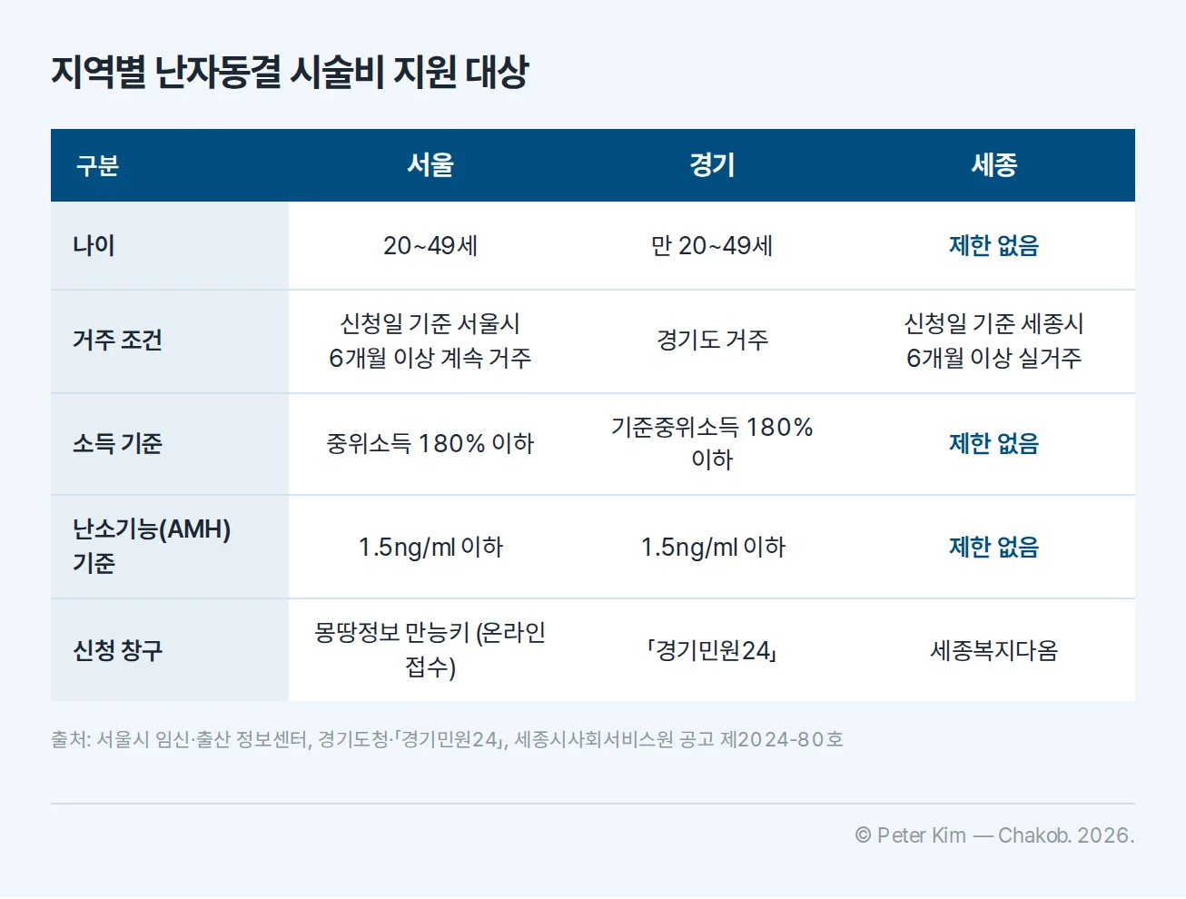 서울·경기·세종 난자동결 시술비 지원사업의 나이, 거주, 소득, 난소기능 기준과 신청 창구 비교표