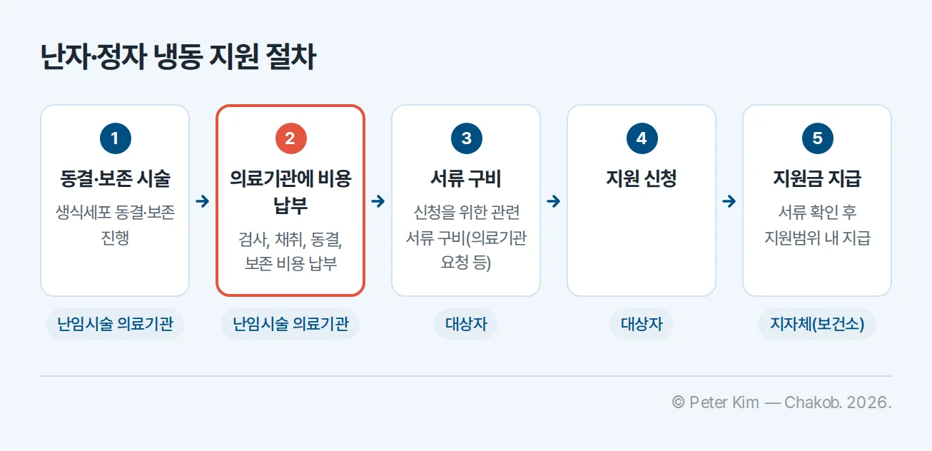 영구 불임 예상 난자·정자 냉동 지원사업 신청 절차 5단계 — 동결·보존 시술, 비용 납부, 서류 구비, 지원 신청, 지원금 지급