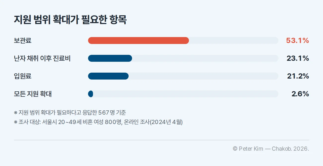 서울시여성가족재단 조사에서 지원 범위 확대가 필요하다고 답한 항목별 응답 비율 막대그래프