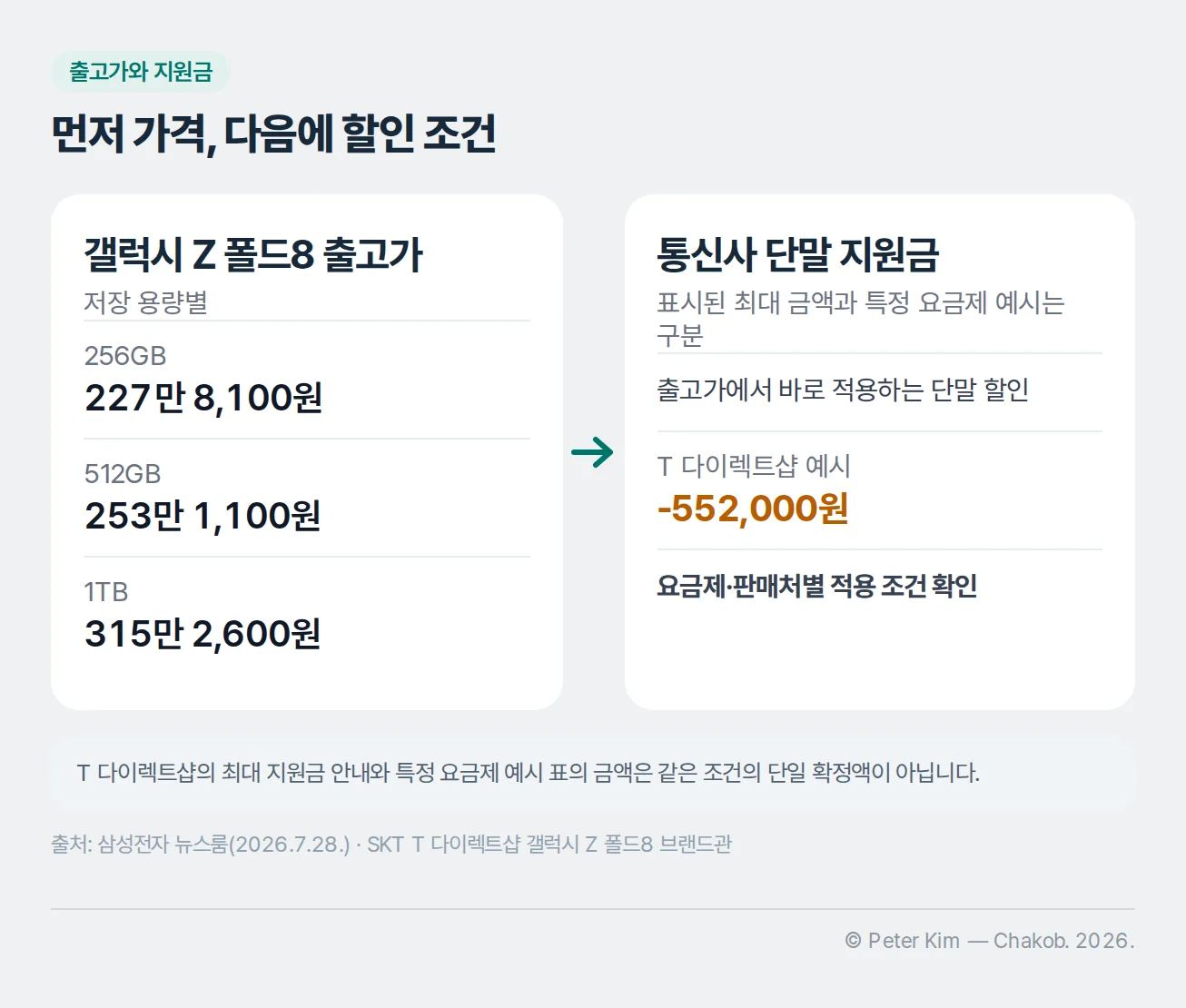 갤럭시 Z 폴드8의 출고가와 통신사 지원금을 분리해 보는 비교 구조