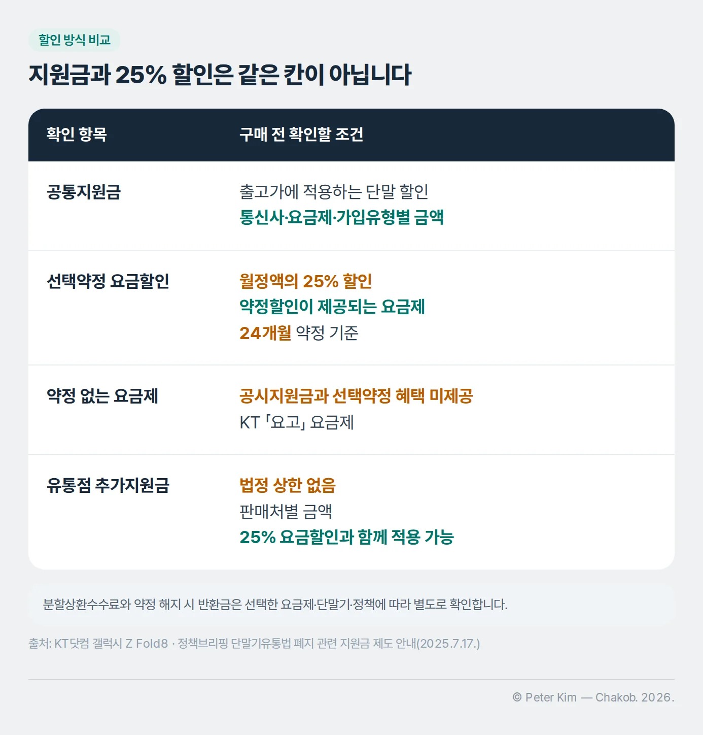 공통지원금과 선택약정 요금할인의 확인 항목을 나눈 비교 이미지