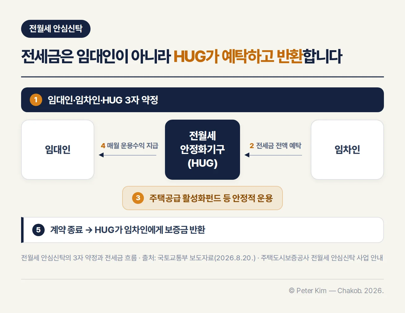 임대인과 임차인이 HUG 전월세 안정화기구와 3자 약정을 맺고 전세금을 예탁한 뒤 운용수익과 보증금 반환이 이어지는 흐름도