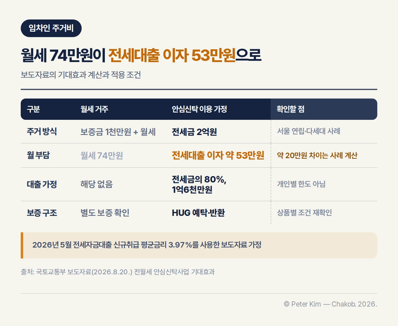 서울 연립·다세대 가정에서 월세 거주와 전월세 안심신탁 이용 시의 월 부담과 보증 구조를 비교한 표