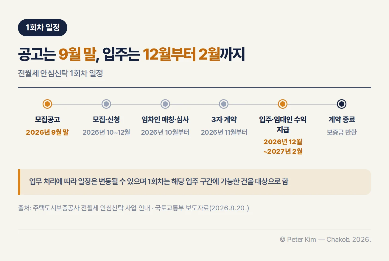 전월세 안심신탁의 2026년 9월 말 공고, 10월부터 12월 신청, 11월부터 계약, 2026년 12월부터 2027년 2월 입주 일정표