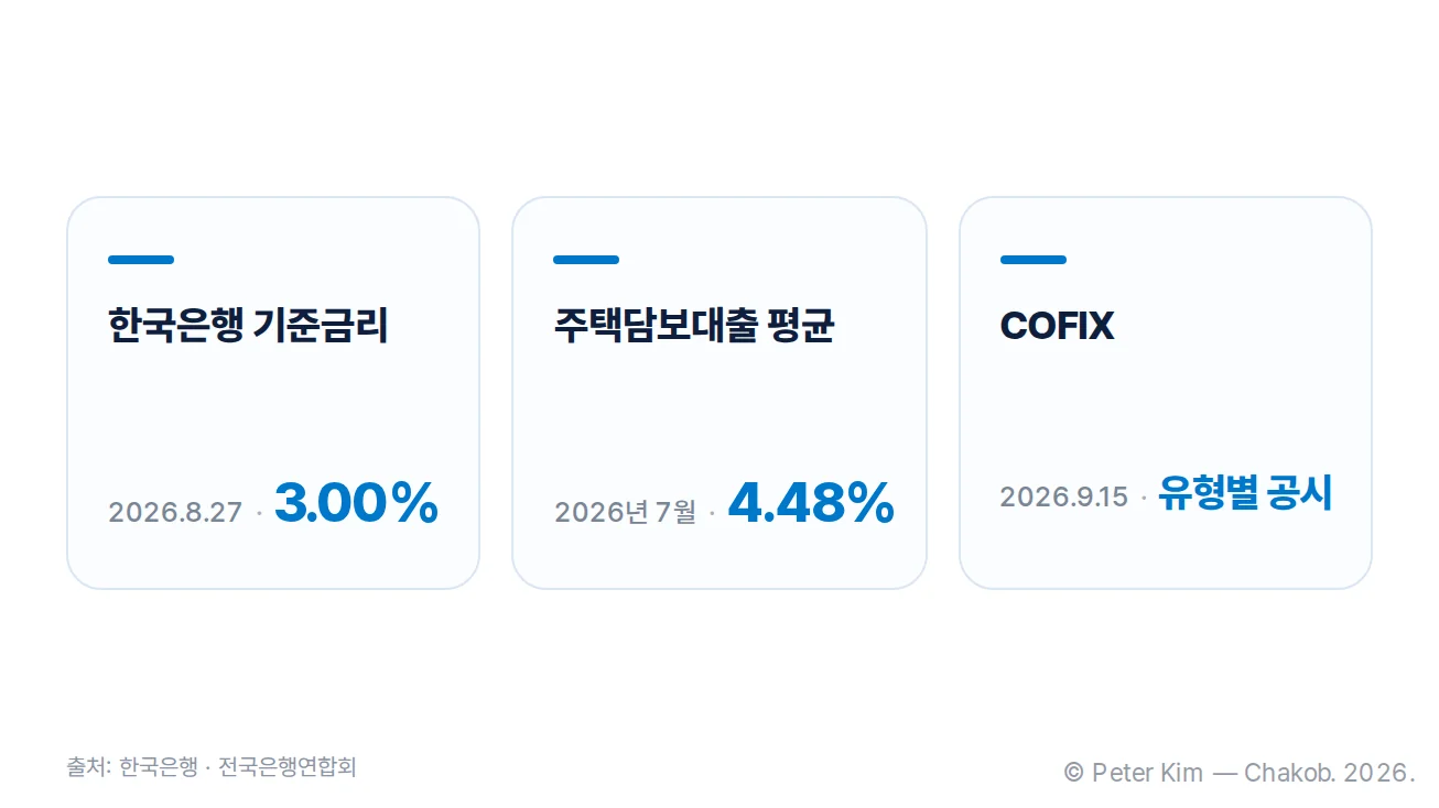기준금리와 주택담보대출 평균금리, COFIX가 서로 다른 지표임을 보여주는 개념 이미지