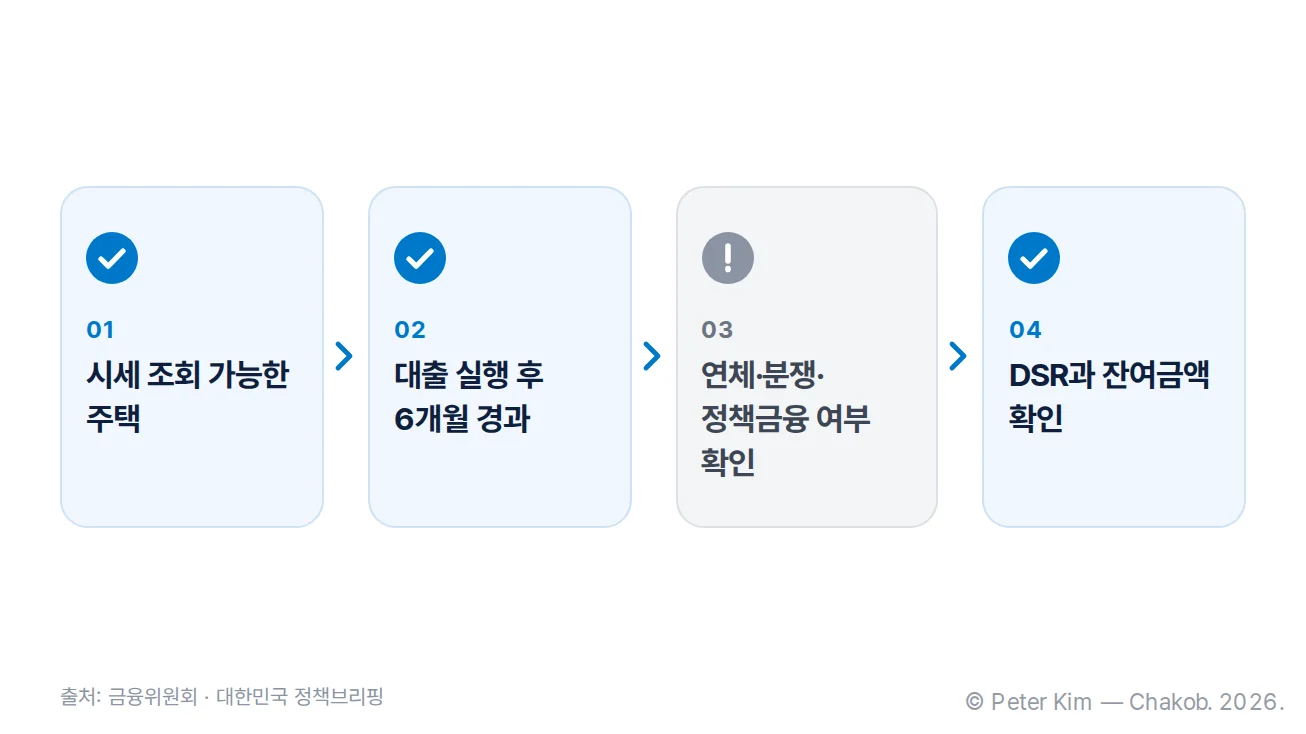 주택 유형과 대출 상태를 확인해 갈아타기 가능 여부를 판단하는 체크 카드