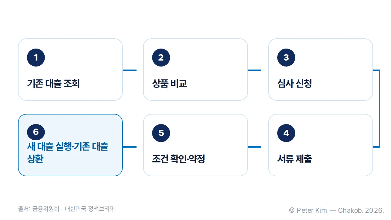 주담대 갈아타기의 조회·비교·심사·약정·상환 과정을 연결한 순서도