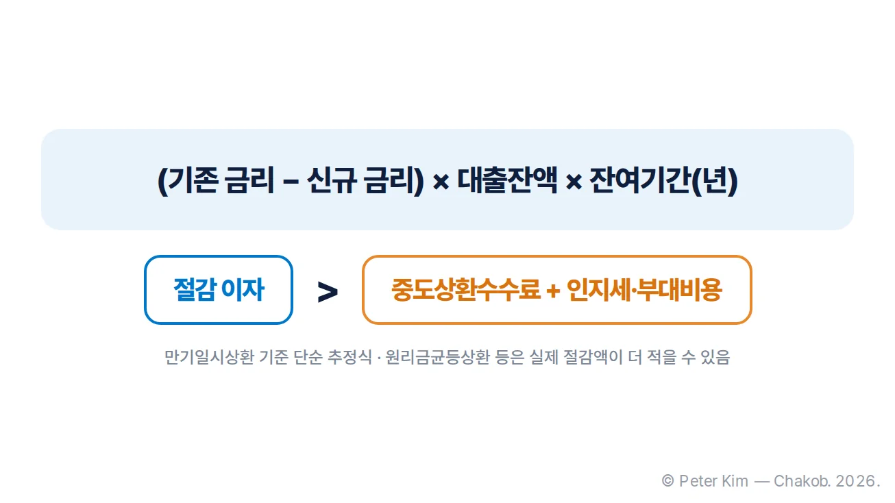 주담대 갈아타기 이자 절감액과 중도상환수수료·인지세를 비교하는 손익분기 계산 카드