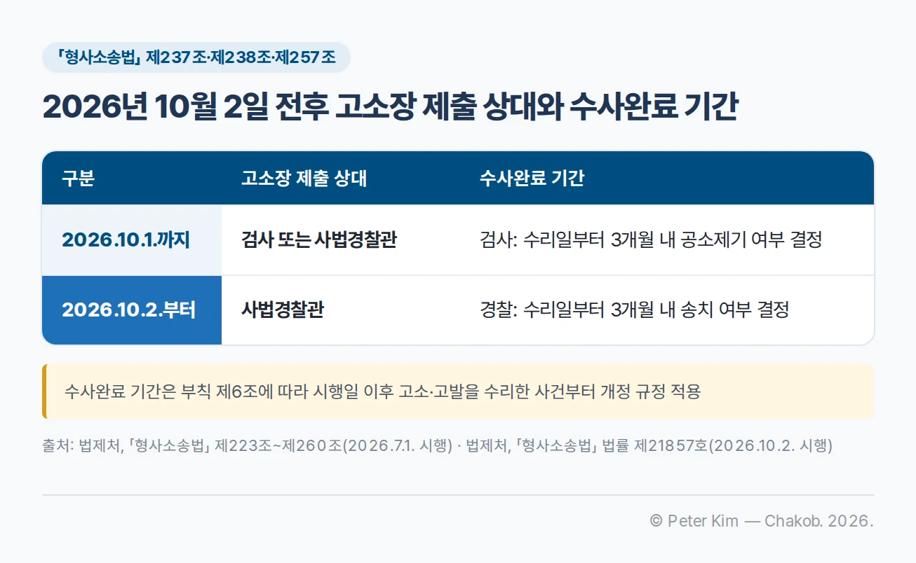2026년 10월 2일 전후 고소장 제출 상대와 수사완료 기간 비교표