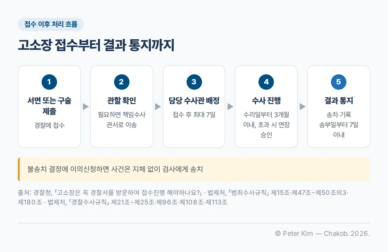고소장 접수부터 관할 이송과 수사 결과 통지까지의 처리 흐름도