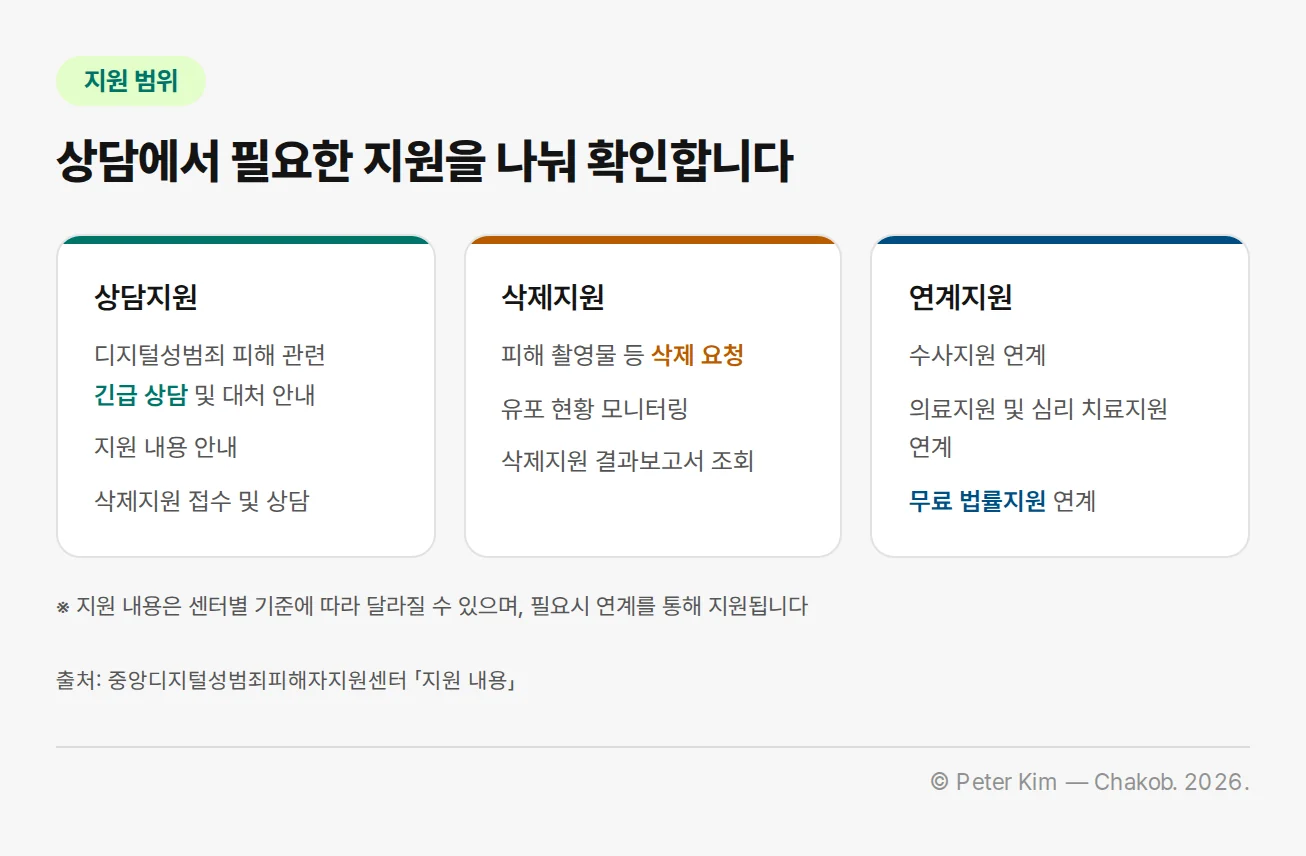 상담지원, 삭제지원, 연계지원으로 구성된 디지털 성범죄 피해 지원 범위 안내 이미지