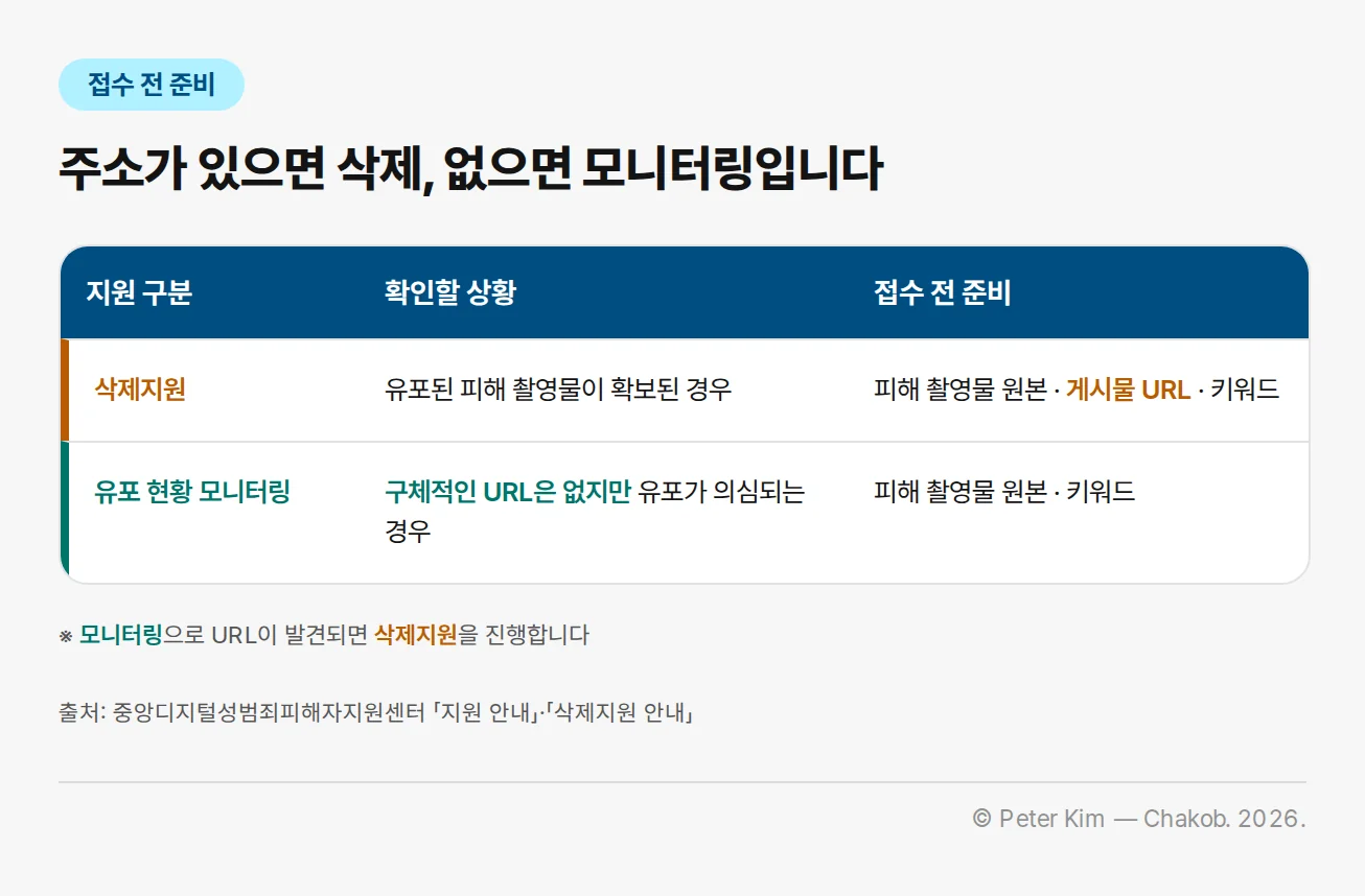 삭제지원과 유포 현황 모니터링의 시작 조건 및 접수 전 준비 자료를 비교한 이미지
