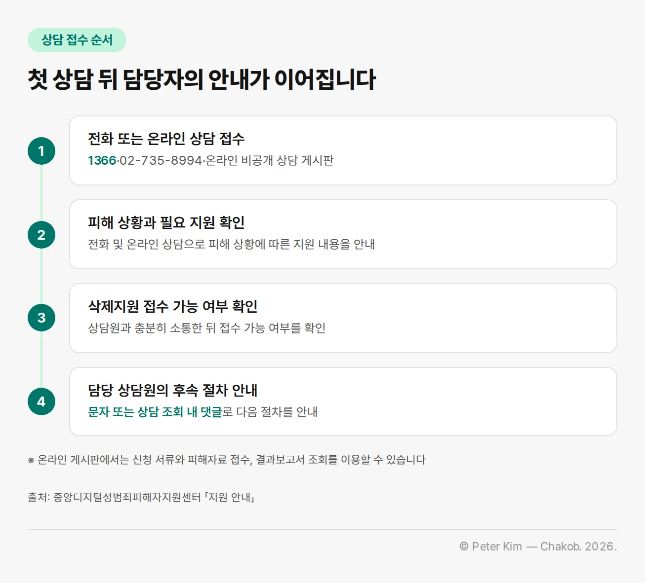 전화 또는 온라인 상담 접수 뒤 피해 상황 확인과 삭제지원 접수 안내로 이어지는 과정 이미지
