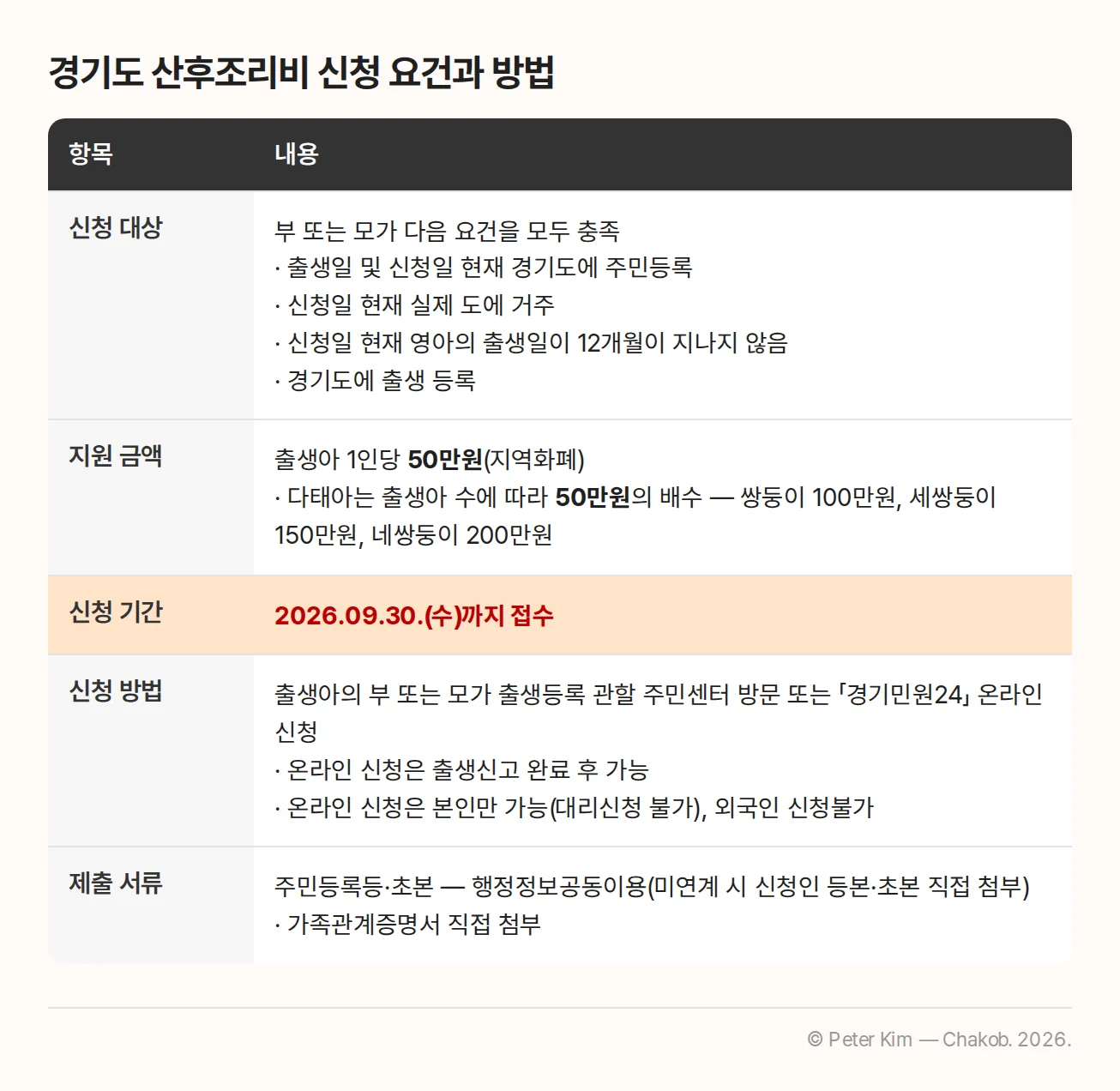 경기도 산후조리비 신청 대상, 지원 금액, 신청 기간, 신청 방법, 제출 서류 표