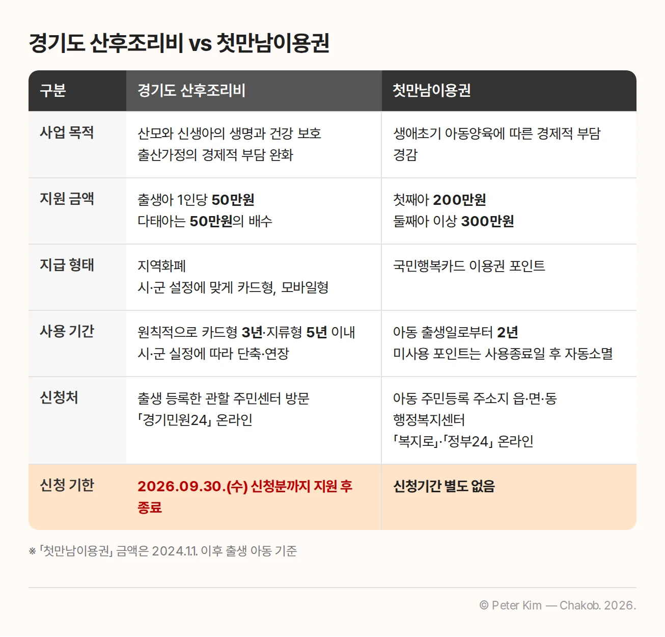 경기도 산후조리비와 첫만남이용권의 목적, 금액, 지급 형태, 사용 기간, 신청처, 신청 기한 비교표