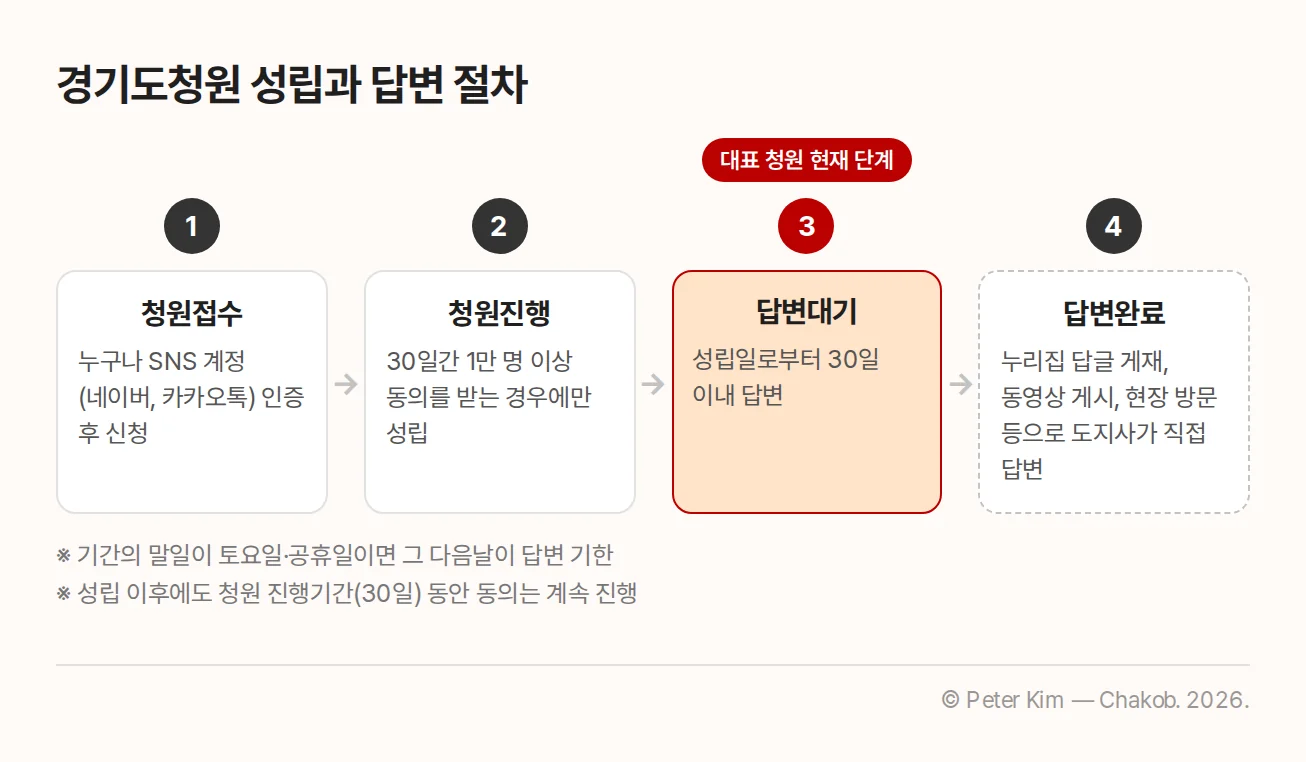경기도청원 청원접수, 청원진행, 답변대기, 답변완료 4단계와 대표 청원의 현재 단계