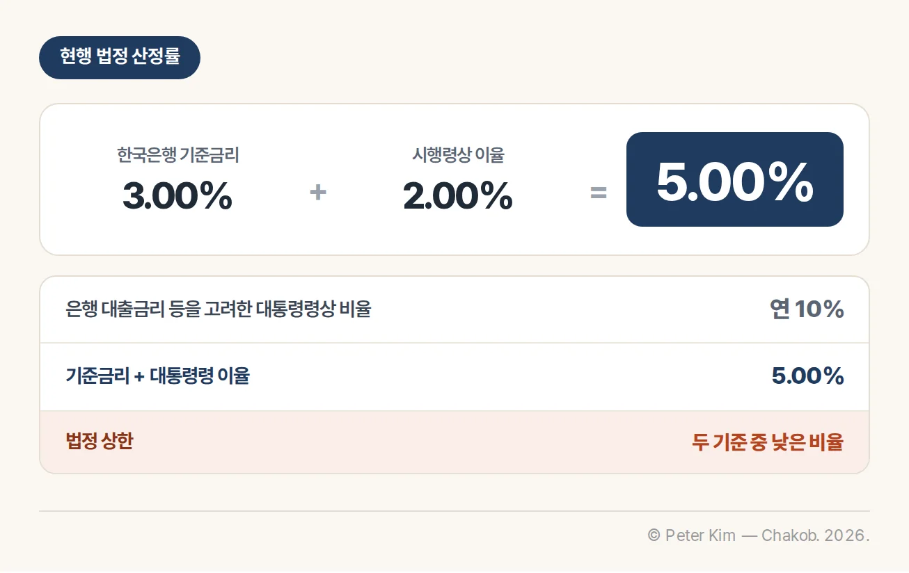 한국은행 기준금리 3.00%와 주택임대차보호법 시행령 이율 2.00%를 더해 현행 법정 산정률 5.00%를 계산하는 구조도