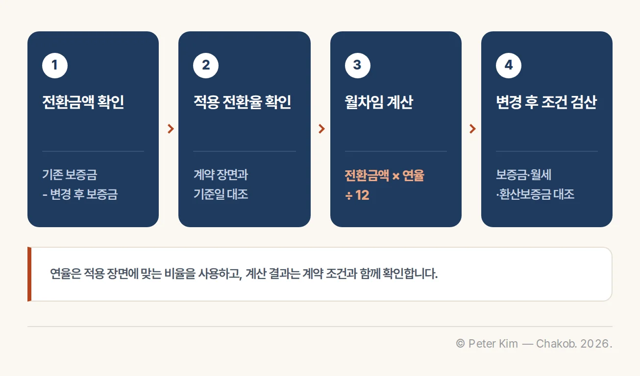 전환할 보증금 차액 확인부터 전월세 전환율 적용과 월차임 계산, 변경 후 조건 검산까지의 계산 흐름도