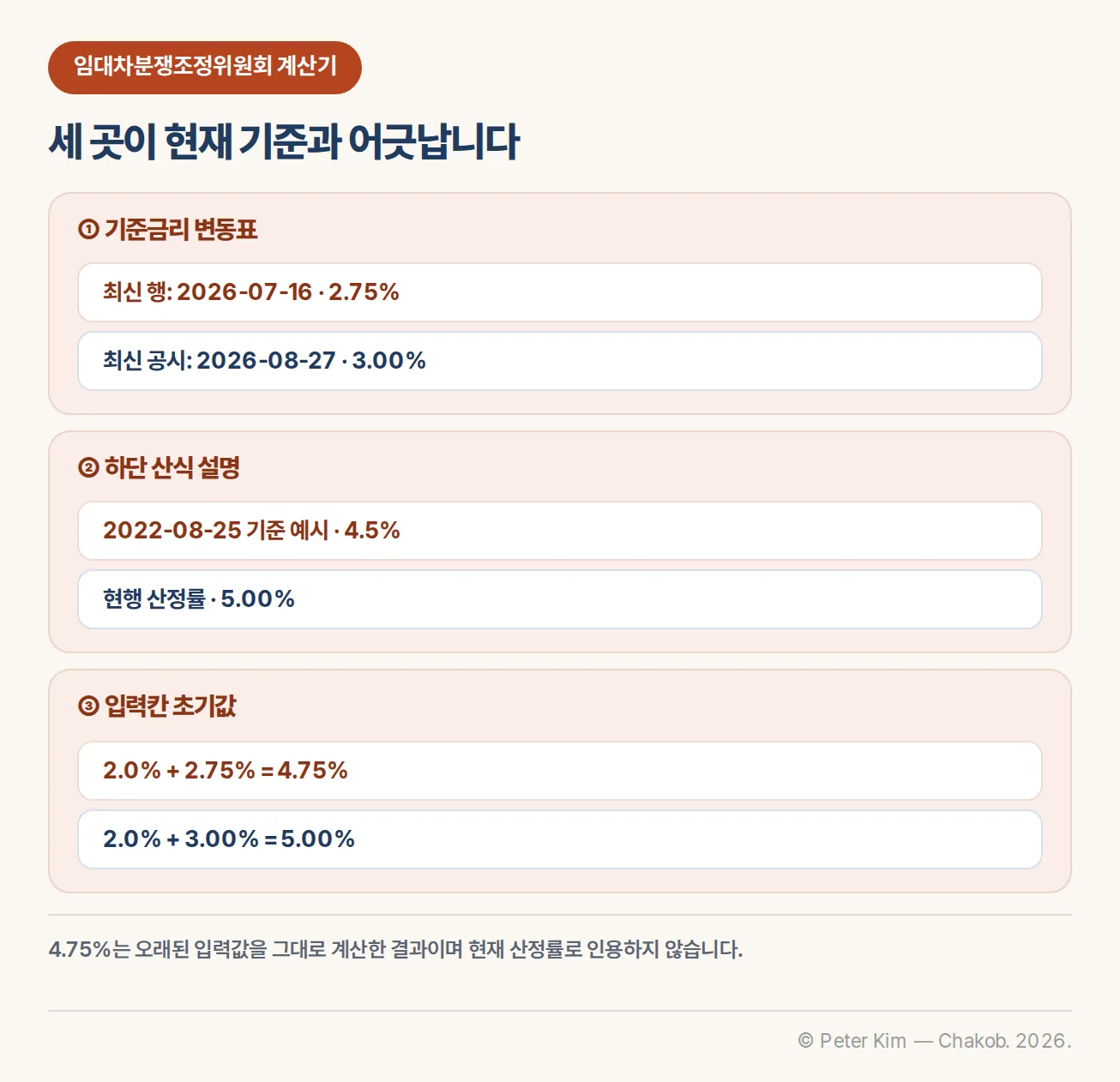 임대차분쟁조정위원회 계산기의 낡은 기준금리 변동표와 4.5% 산식 설명, 2.75% 초기값을 현행 3.00%·5.00%와 비교한 경고 카드