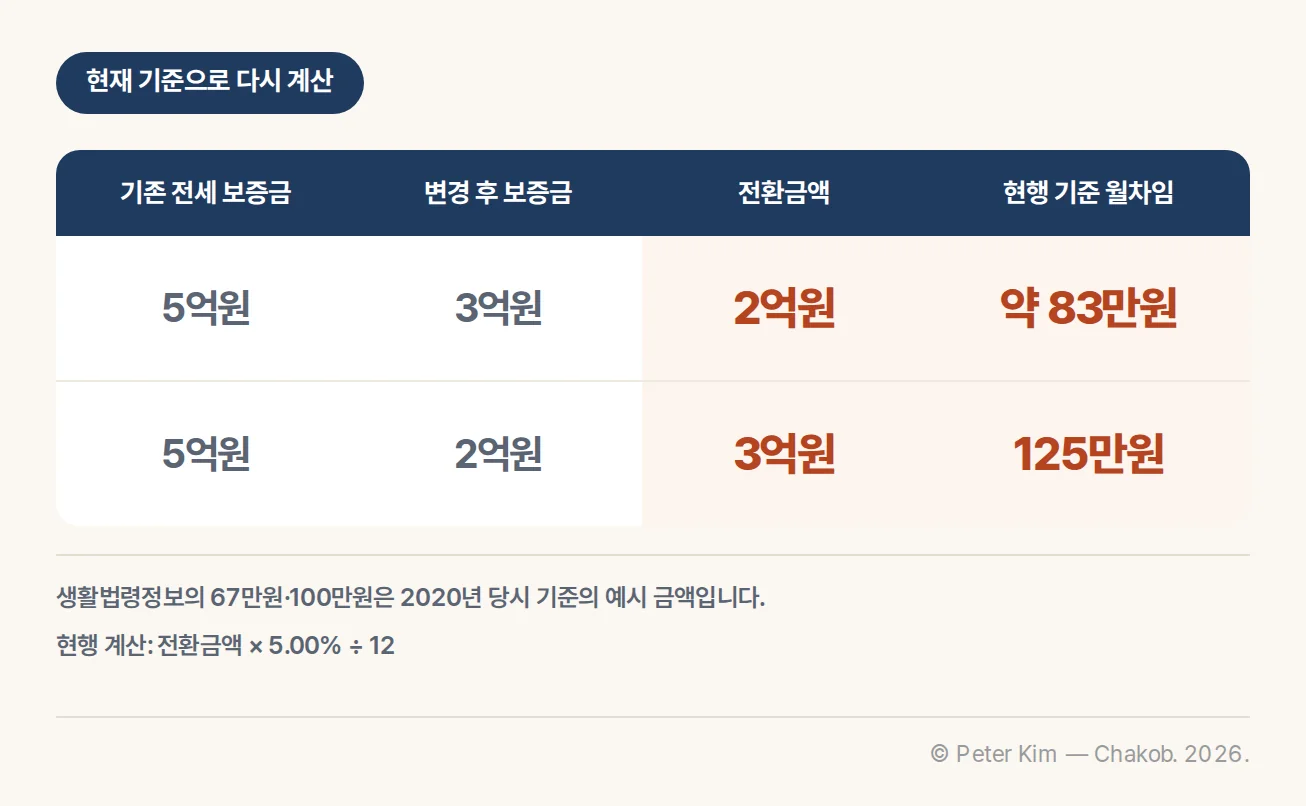 전세 5억원을 보증금 3억원 또는 2억원으로 낮출 때 전환금액과 현행 5.00%로 다시 계산한 월차임 비교표