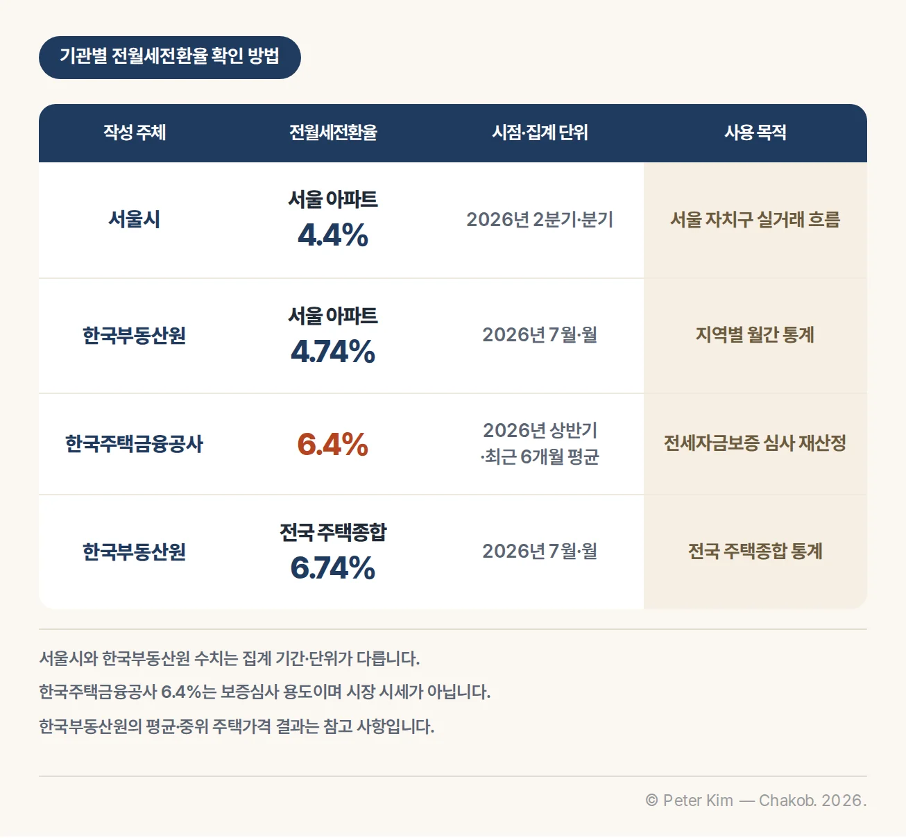 서울시 4.4%와 한국부동산원 4.74%, 한국주택금융공사 6.4%와 한국부동산원 6.74%를 작성 주체와 용도별로 비교한 표