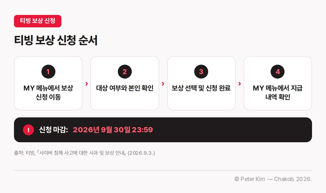 티빙 보상 대상 확인부터 본인 확인, 보상 선택, 지급 내역 확인까지의 신청 흐름도