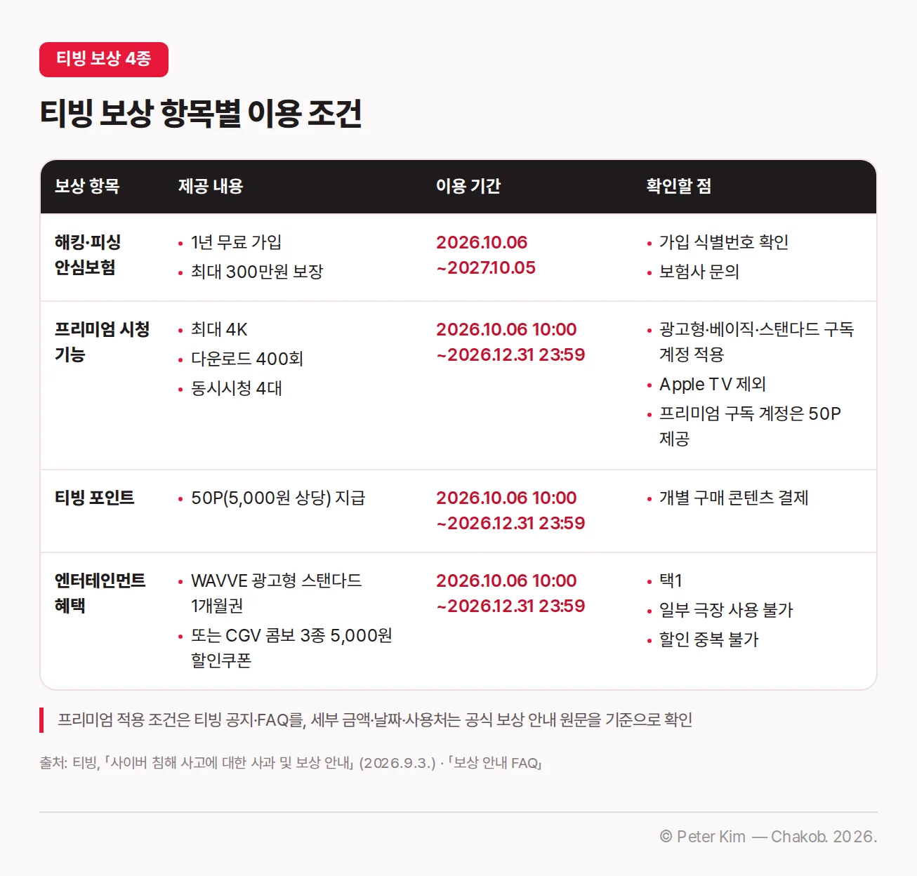 티빙 해킹·피싱 안심보험, 프리미엄 시청 기능, 포인트, 엔터테인먼트 혜택의 조건을 정리한 정보형 이미지
