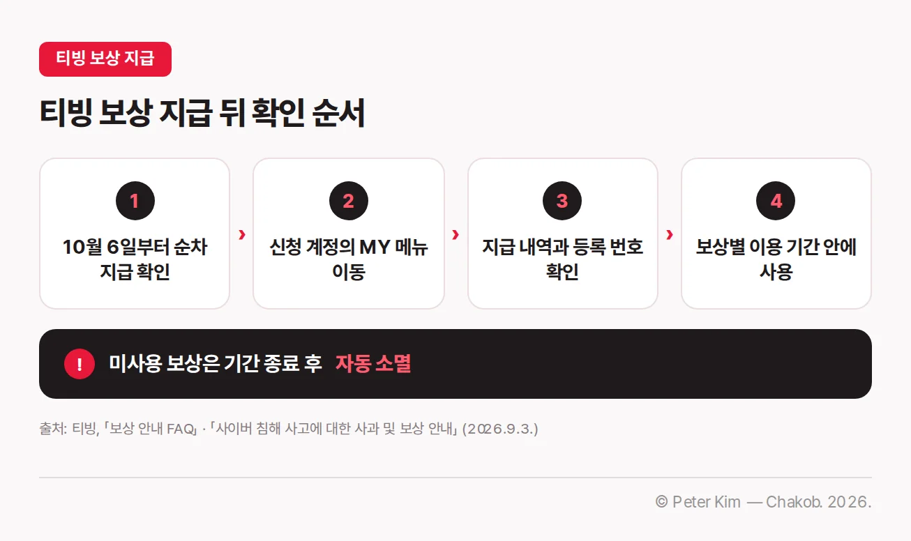 티빙 보상 지급일 확인부터 MY 메뉴의 보험 식별번호·포인트·쿠폰 번호 확인까지의 순서도