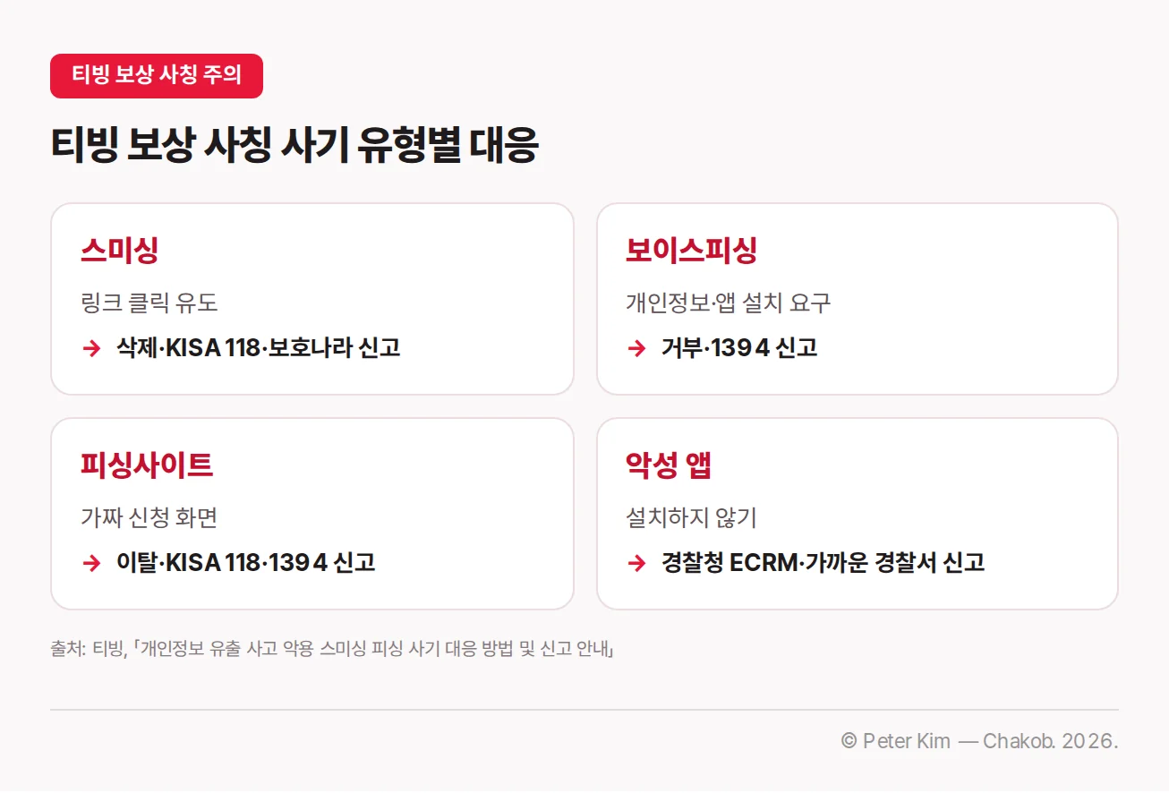 티빙 보상 신청 사칭 스미싱·보이스피싱·피싱사이트·악성 앱에 대한 대응 방법을 정리한 안전 안내 이미지