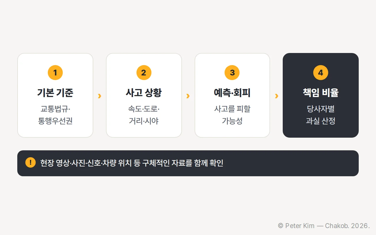 교통법규와 통행우선권을 먼저 확인한 뒤 속도·도로 구조·거리·시야·예측 가능성·회피 가능성을 살펴 과실비율을 산정하는 흐름도