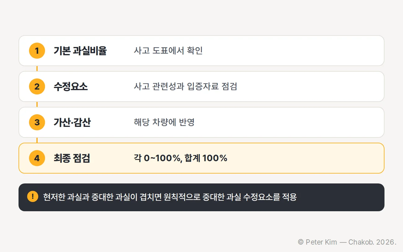 사고 도표의 기본 과실비율 확인, 수정요소 해당 여부와 입증자료 점검, 가산·감산, 0에서 100퍼센트 범위와 합계 확인의 네 단계