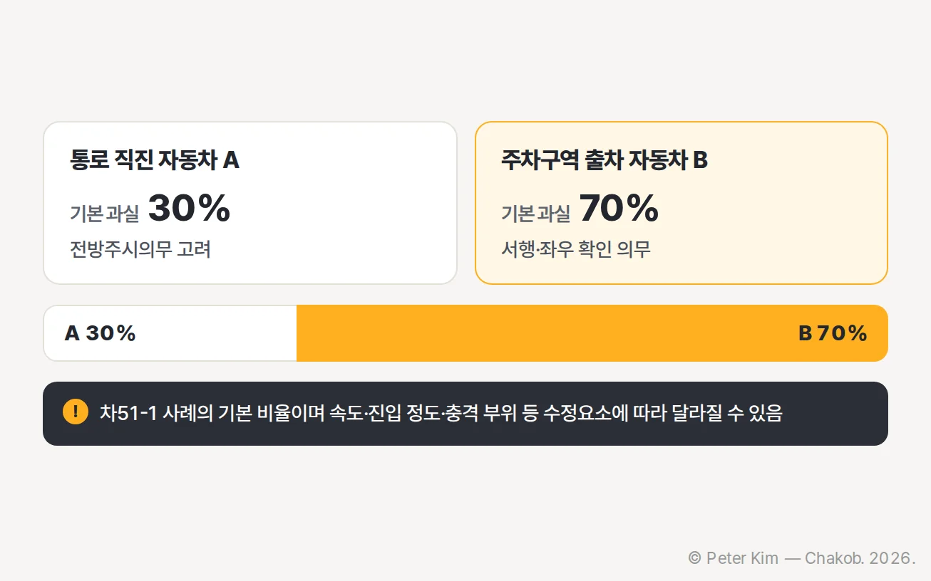 아파트 주차장 통로를 직진하는 자동차 A 30퍼센트와 주차구역에서 출차하는 자동차 B 70퍼센트를 가로 막대로 비교한 사례