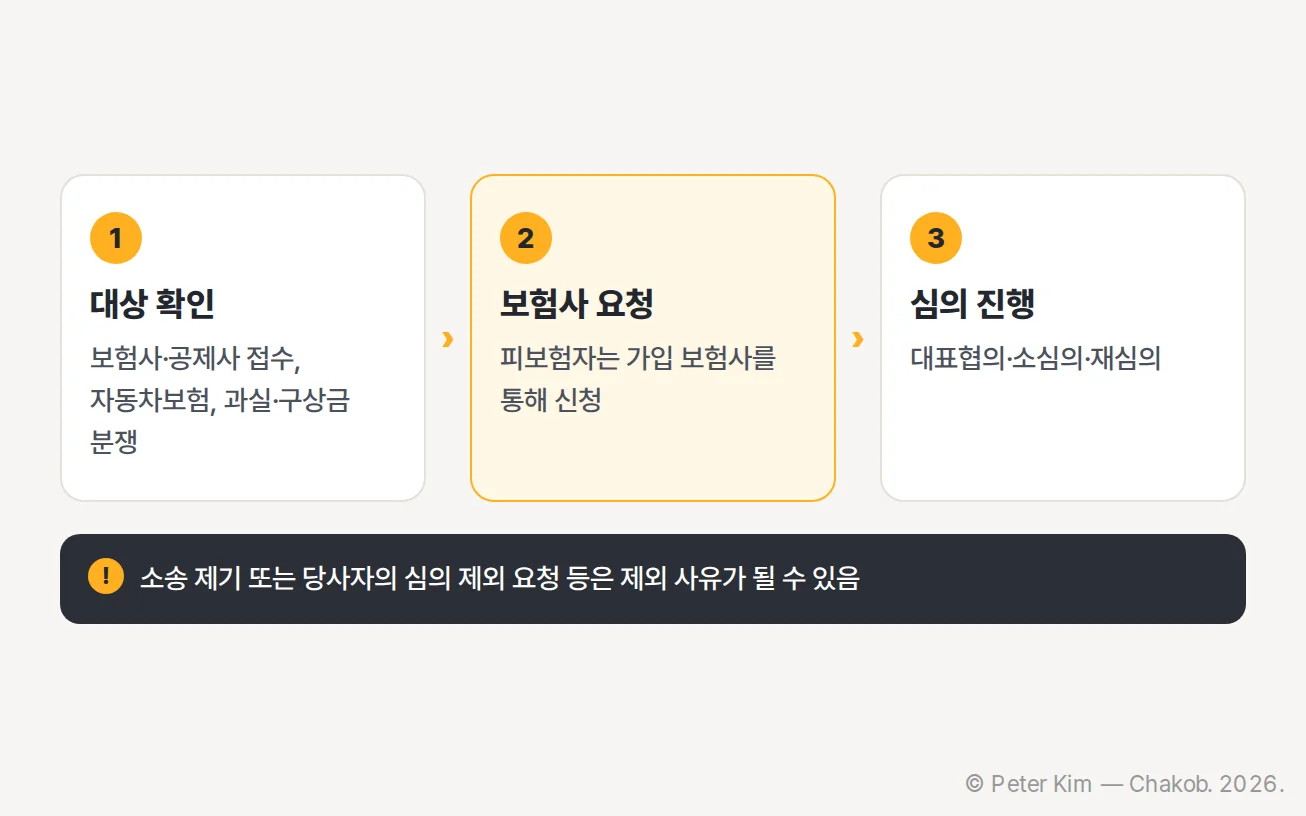자동차보험 접수와 과실비율·구상금 분쟁을 확인하고 가입 보험사를 통해 신청하며 소송 진행이나 제외 요청 여부를 점검하는 흐름도