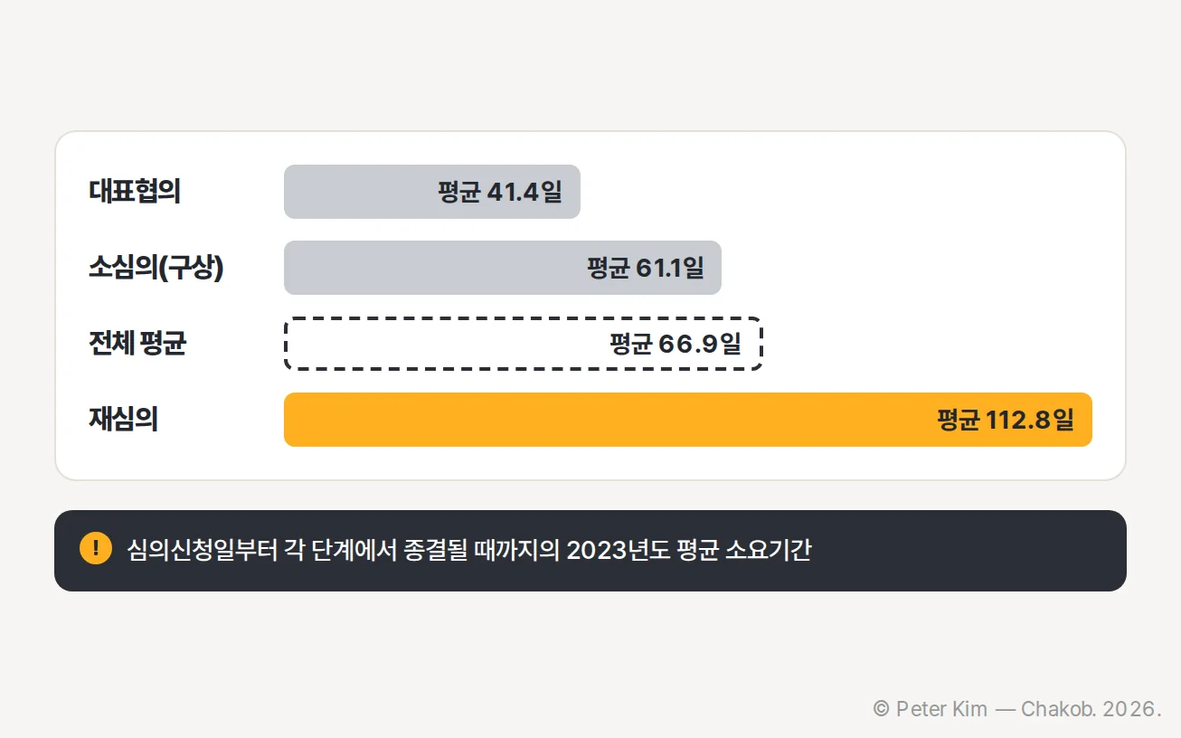 대표협의 41.4일, 소심의 구상 61.1일, 재심의 112.8일, 전체 평균 66.9일을 단계별로 비교한 막대그래프