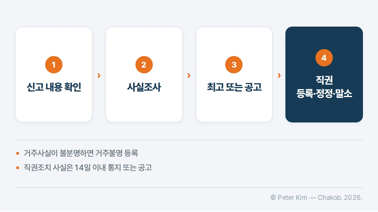 주민등록 허위 신고 의심 사례의 사실조사와 직권조치 흐름도