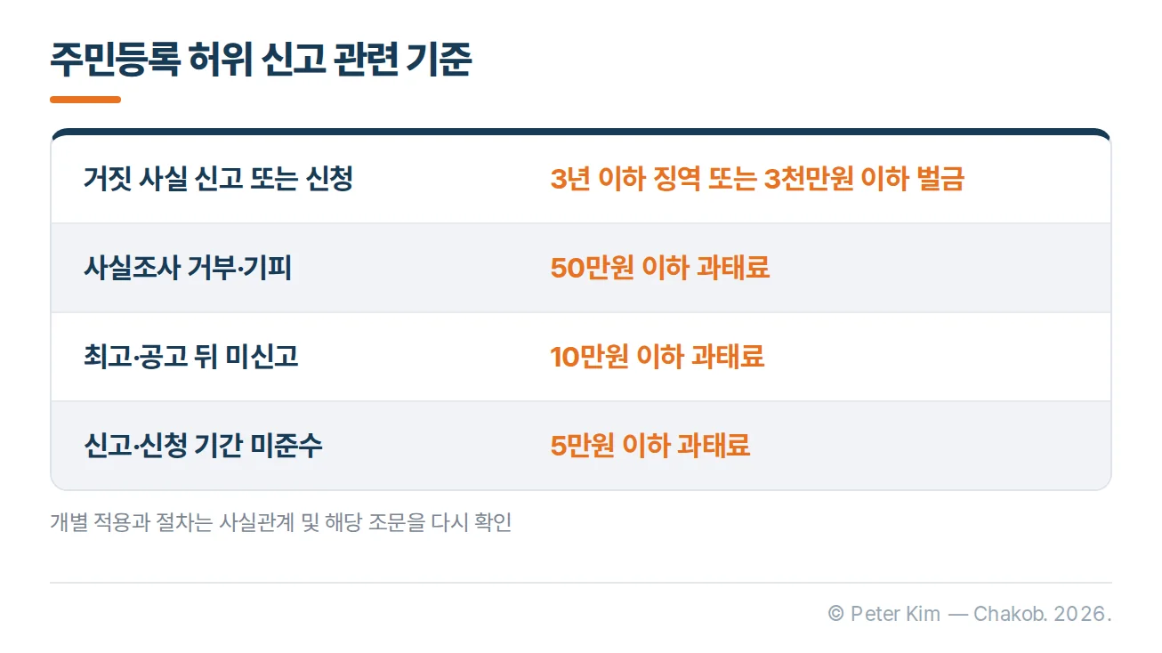 주민등록법상 거짓 신고와 사실조사 관련 벌칙 및 과태료 비교 이미지