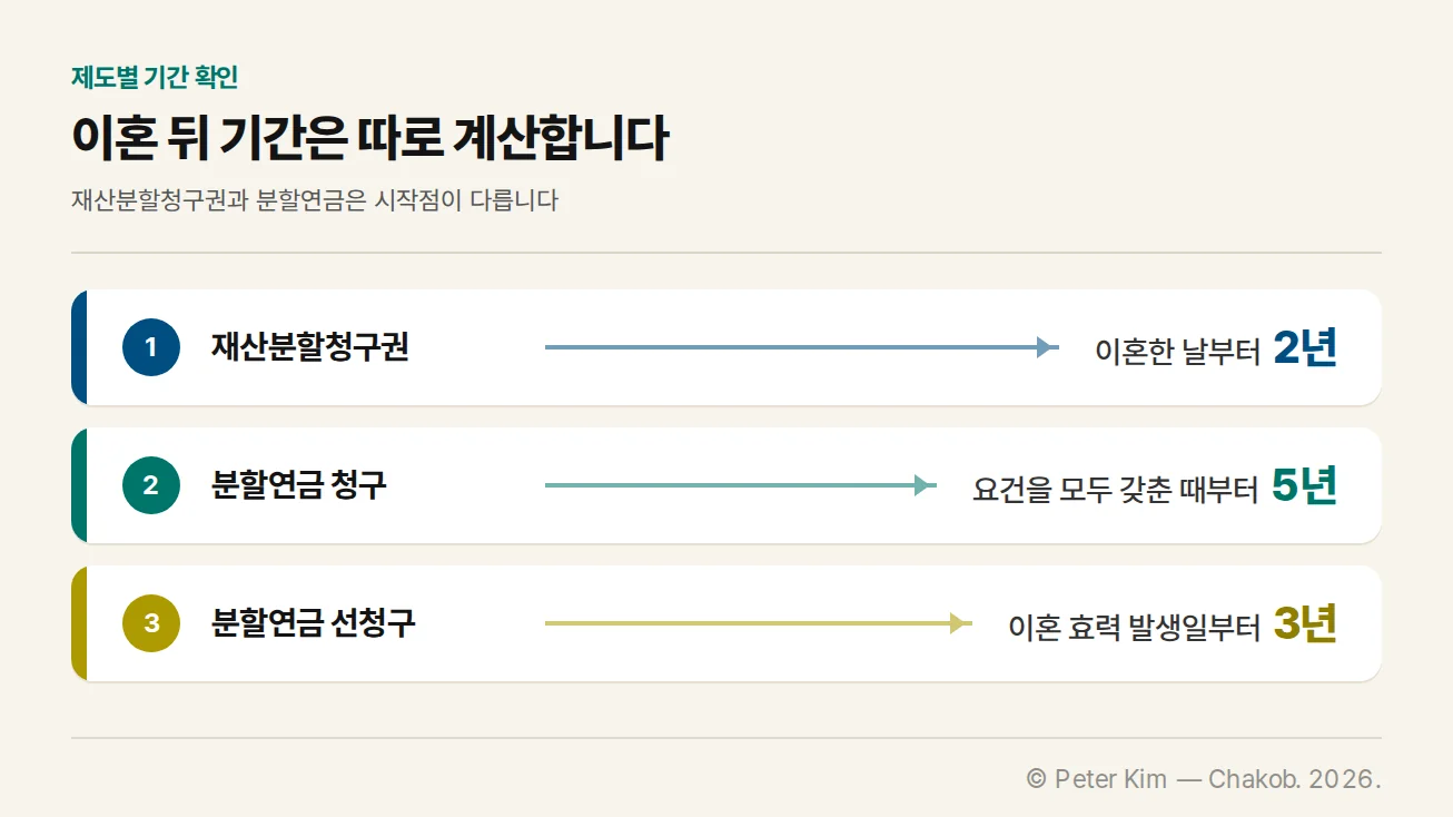 재산분할청구권과 분할연금의 기간을 구분해 확인하는 흐름도