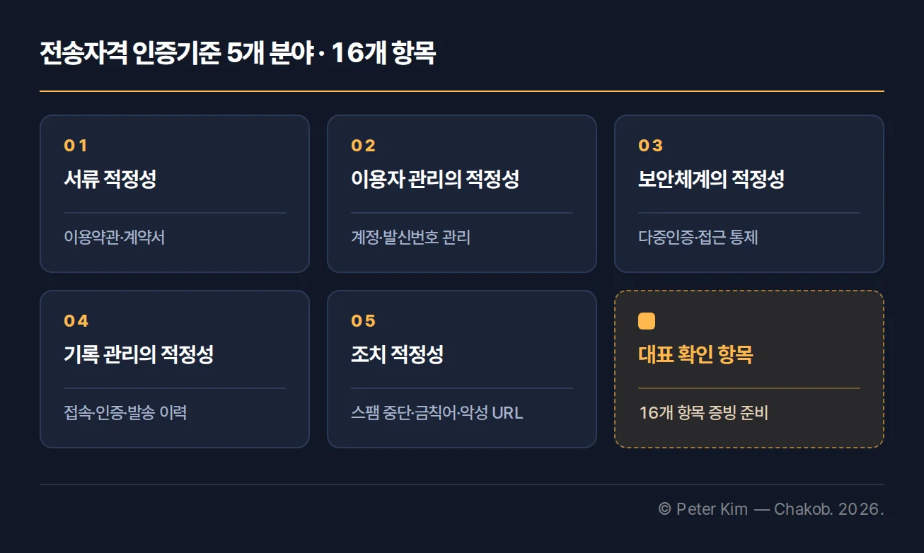 전송자격인증제의 5개 인증 분야와 16개 항목 및 대표 기준