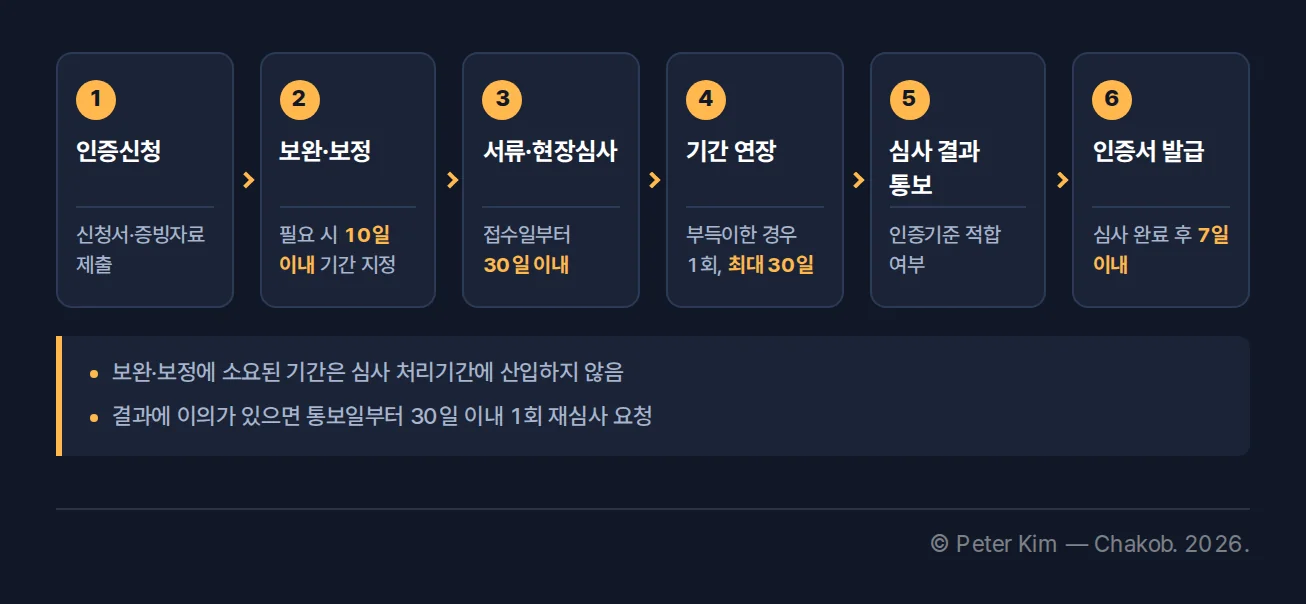 전송자격인증 신청부터 서류·현장심사와 인증서 발급까지의 절차 흐름도