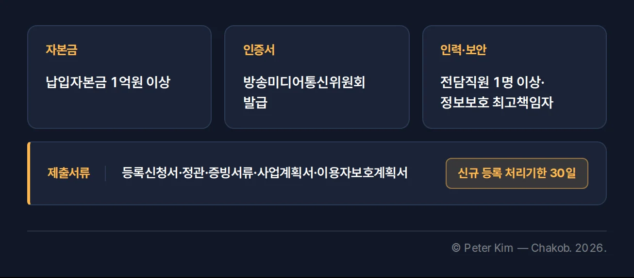 문자사업자 신규 등록의 납입자본금과 인증서, 인력, 제출서류 체크리스트