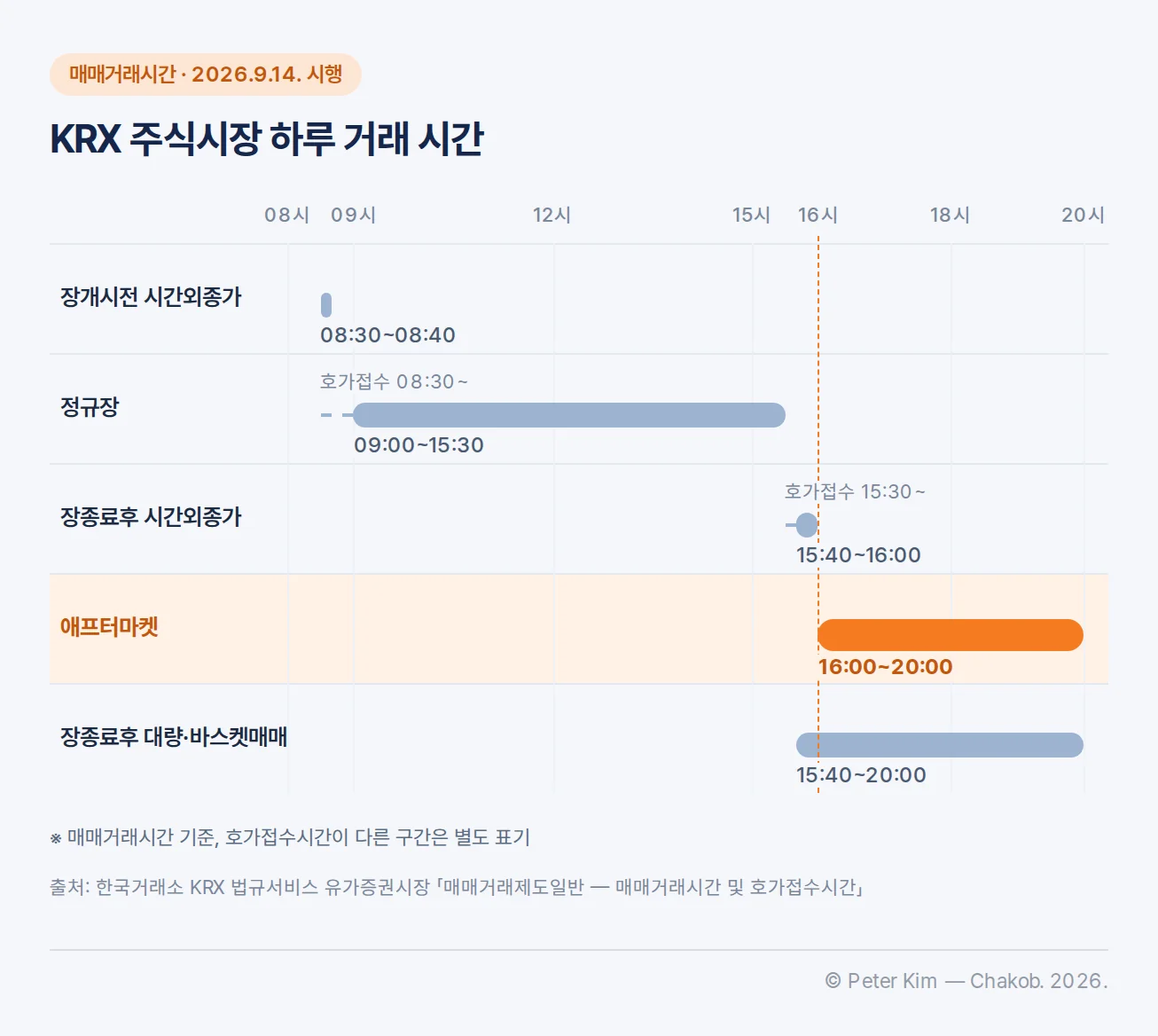 한국거래소 장개시전 시간외종가부터 장종료후 대량·바스켓매매까지 하루 매매거래시간 시간표
