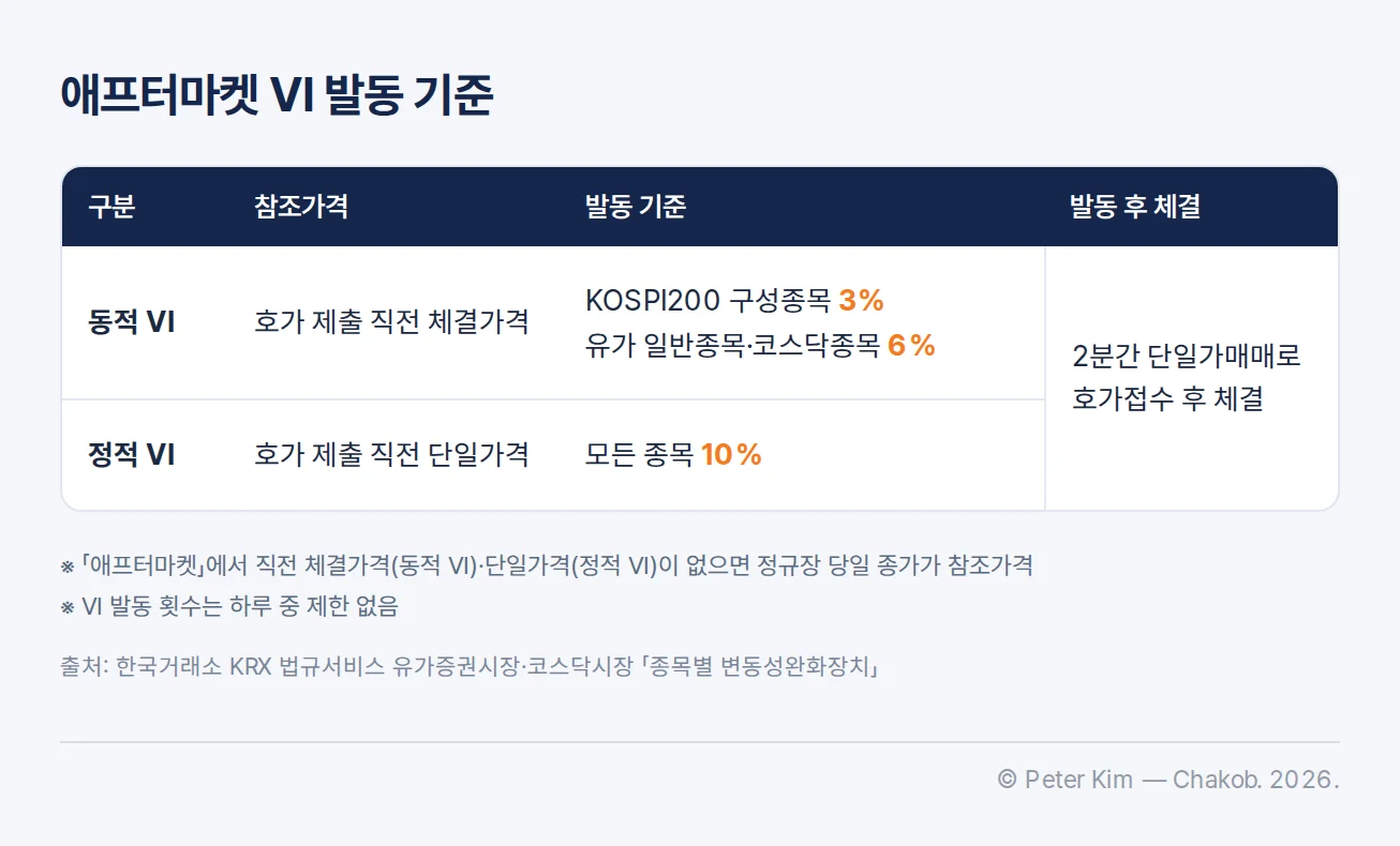 애프터마켓에 적용되는 동적 VI와 정적 VI의 발동 기준과 발동 후 체결 방식 비교표