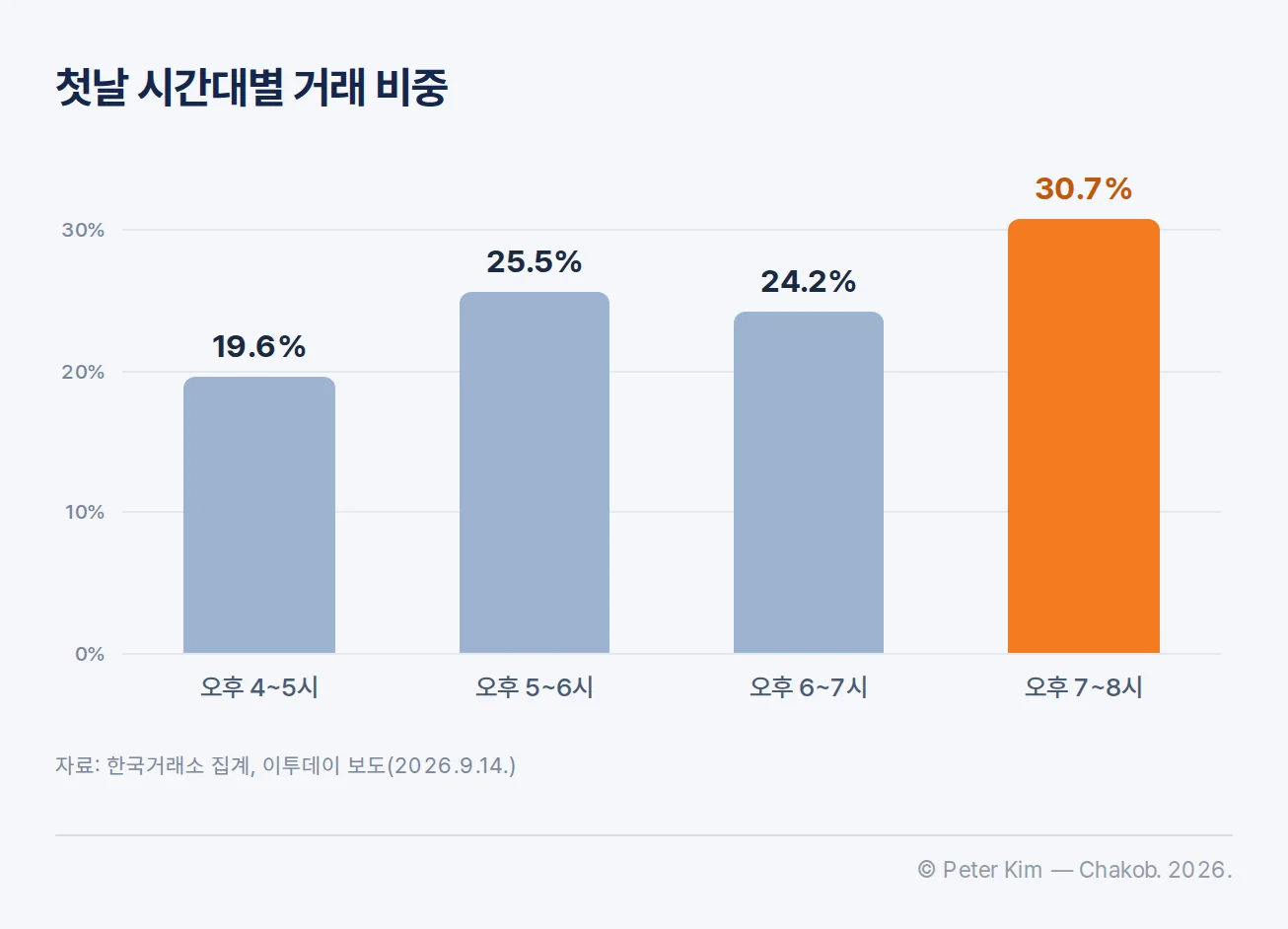 KRX 애프터마켓 개장 첫날 한 시간 단위 시간대별 거래 비중 막대그래프