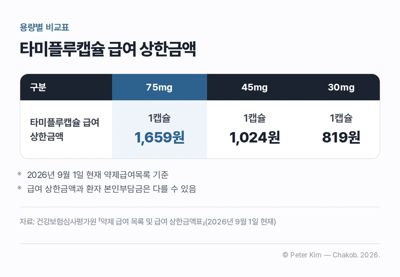 타미플루 75mg·45mg·30mg 캡슐의 용량별 급여 상한금액 비교표