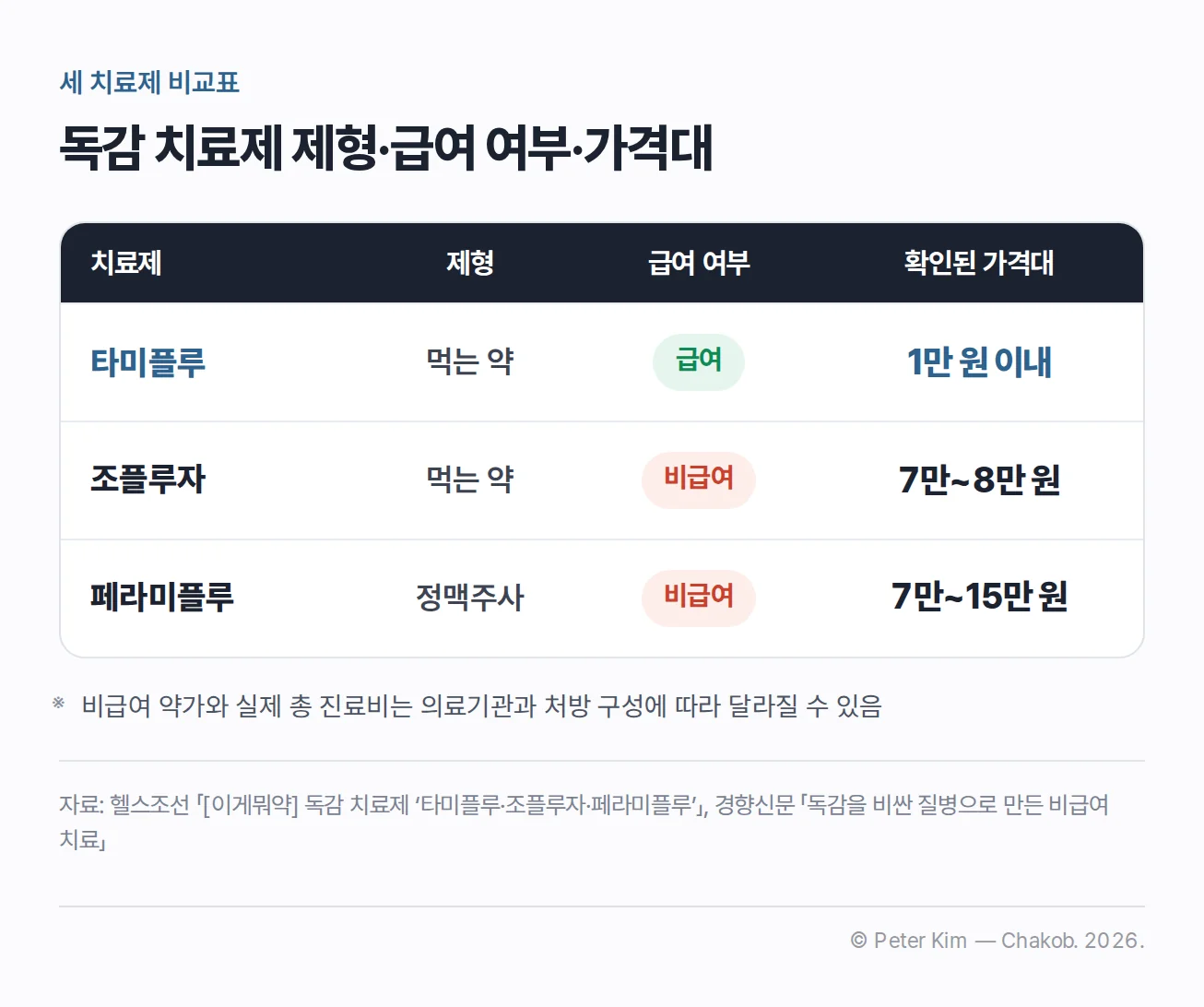 타미플루·조플루자·페라미플루의 제형과 급여 여부 및 가격대 비교표