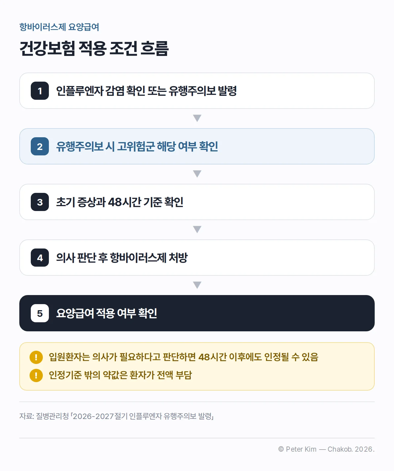 인플루엔자 항바이러스제의 건강보험 적용 조건 흐름도