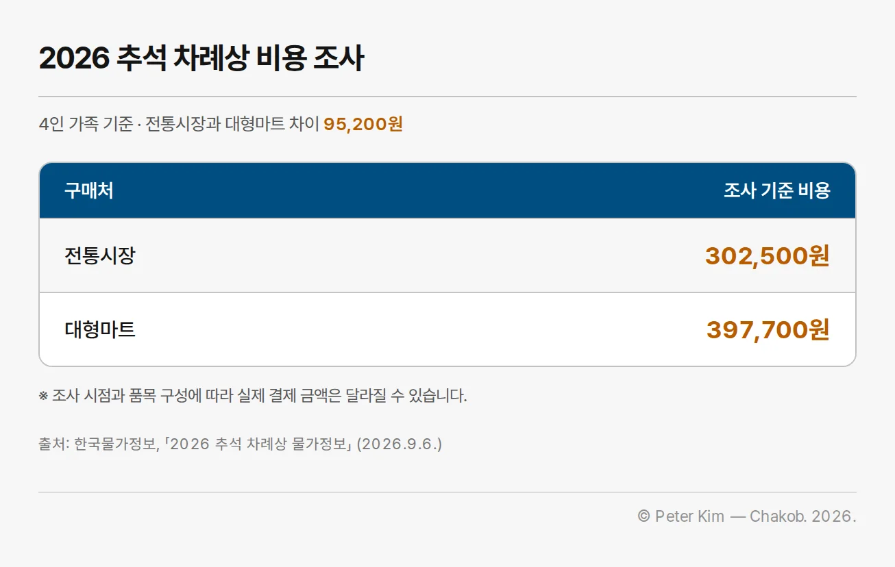 한국물가정보의 2026년 추석 차례상 전통시장과 대형마트 비용 비교