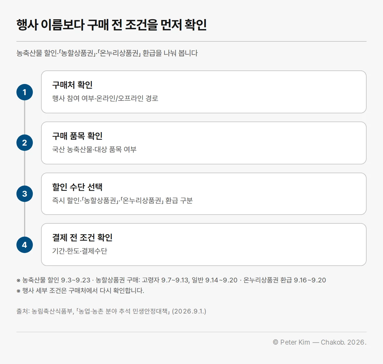 추석 장보기 할인 수단을 구매처와 행사 조건에 따라 확인하는 순서도