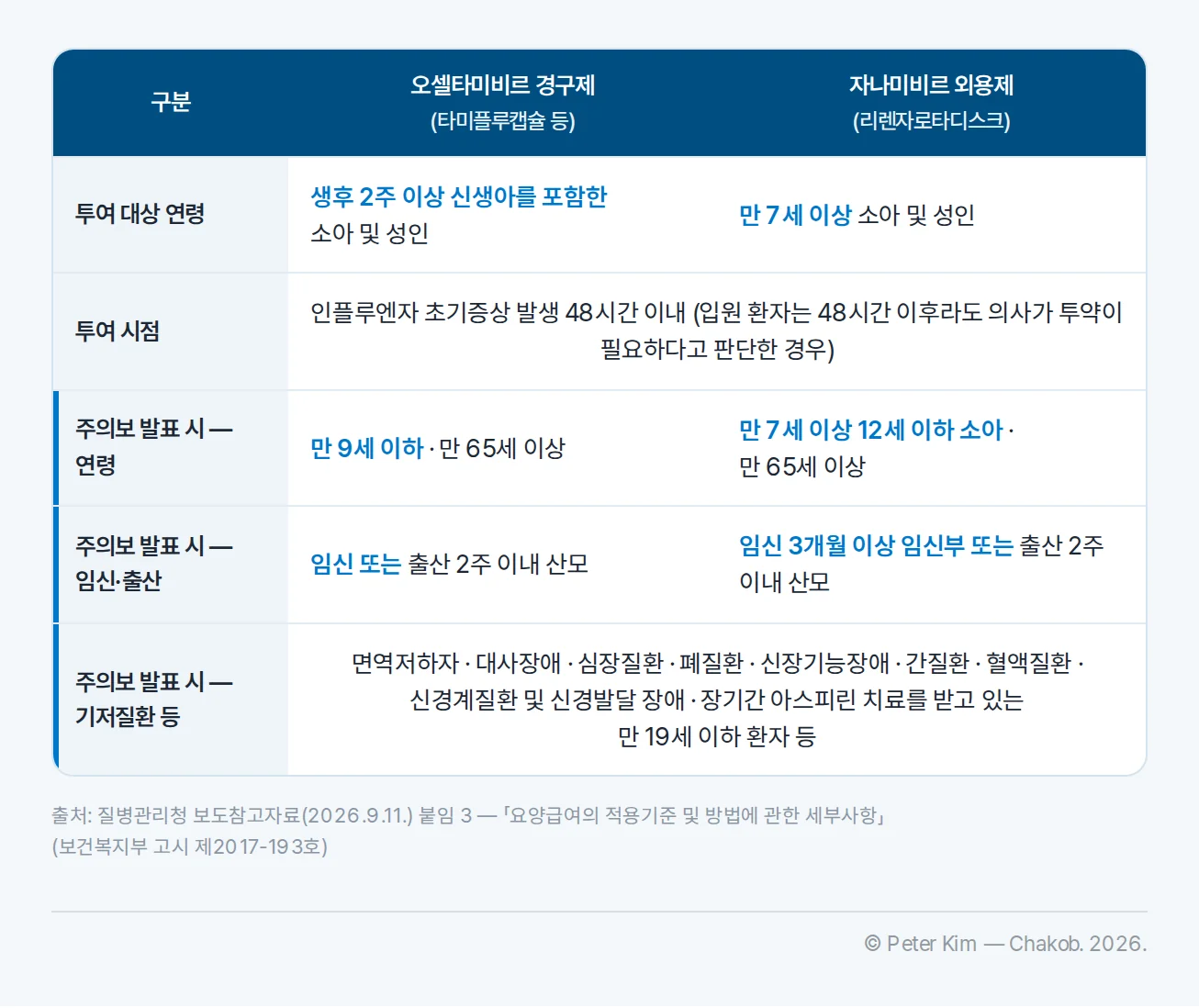 오셀타미비르 경구제와 자나미비르 외용제의 요양급여 인정 대상 비교표