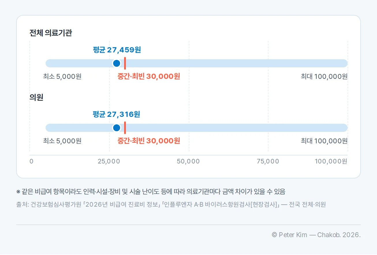인플루엔자 A·B 바이러스항원검사 현장검사의 2026년 전국 비급여 금액 차트